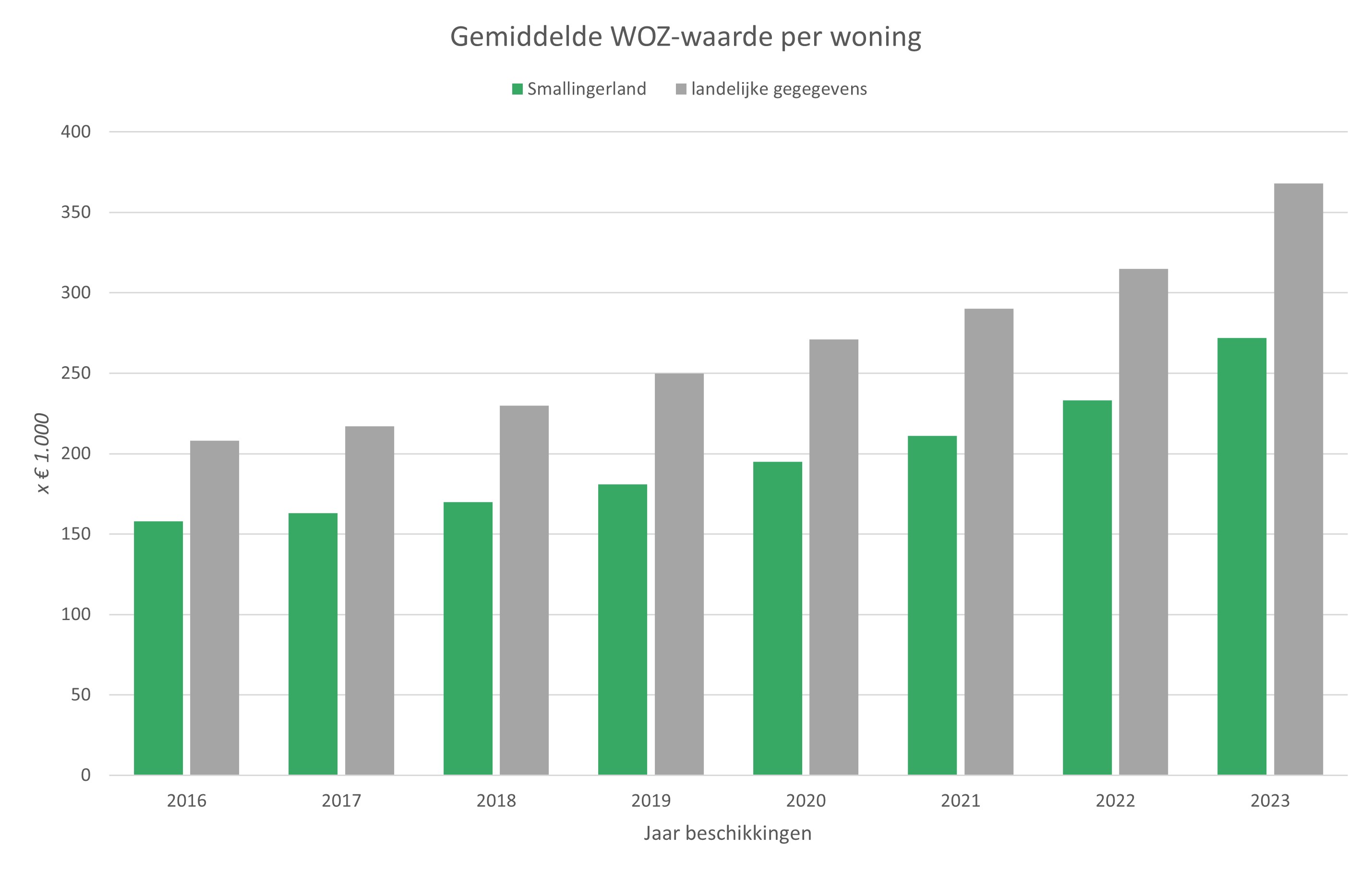 Gemiddelde WOZ-waarde per woning