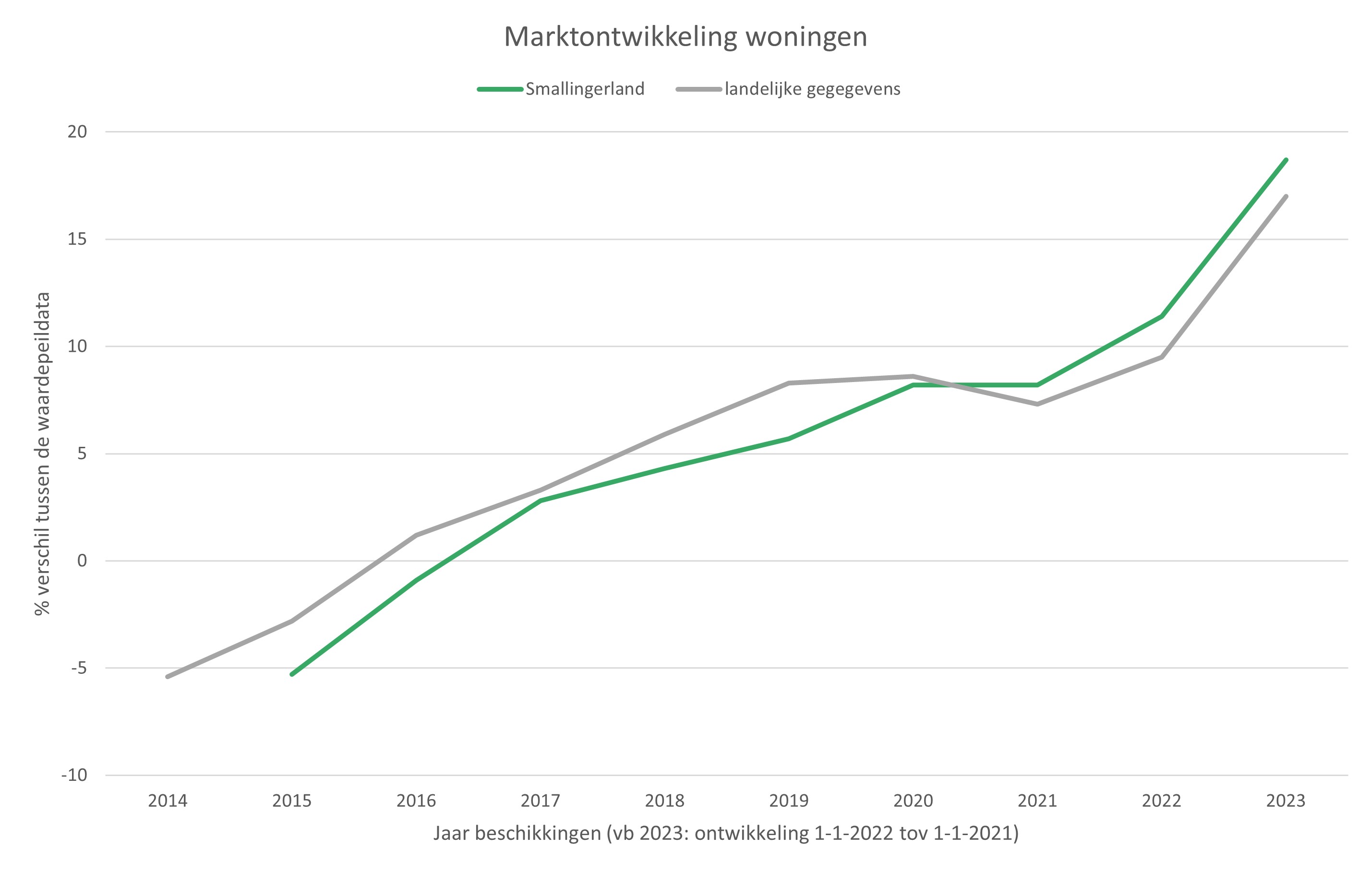 Marktonwikkeling woningen