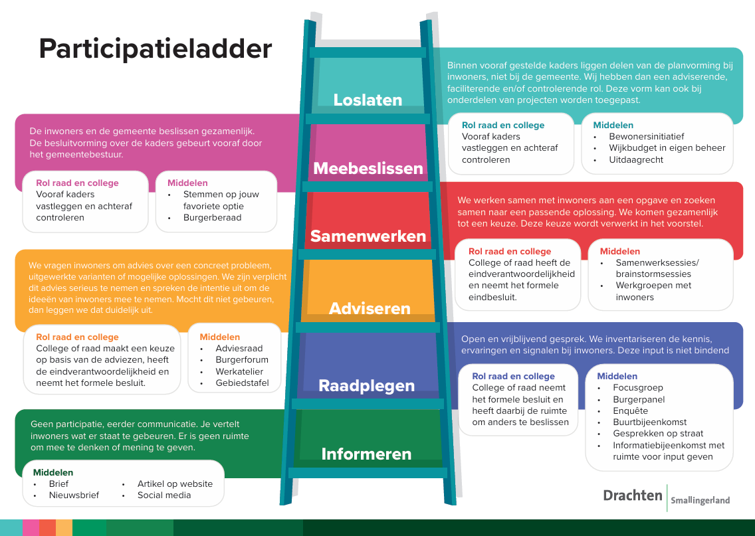 Infographic met een participatieladder van de gemeente. De ladder heeft zes niveaus, van onder naar boven: informeren, raadplegen, adviseren, samenwerken, meebeslissen en loslaten. Per niveau staat beschreven hoe inwoners en gemeente samenwerken en welke rol de gemeenteraad en het college hebben, met voorbeelden van participatiemiddelen. 
