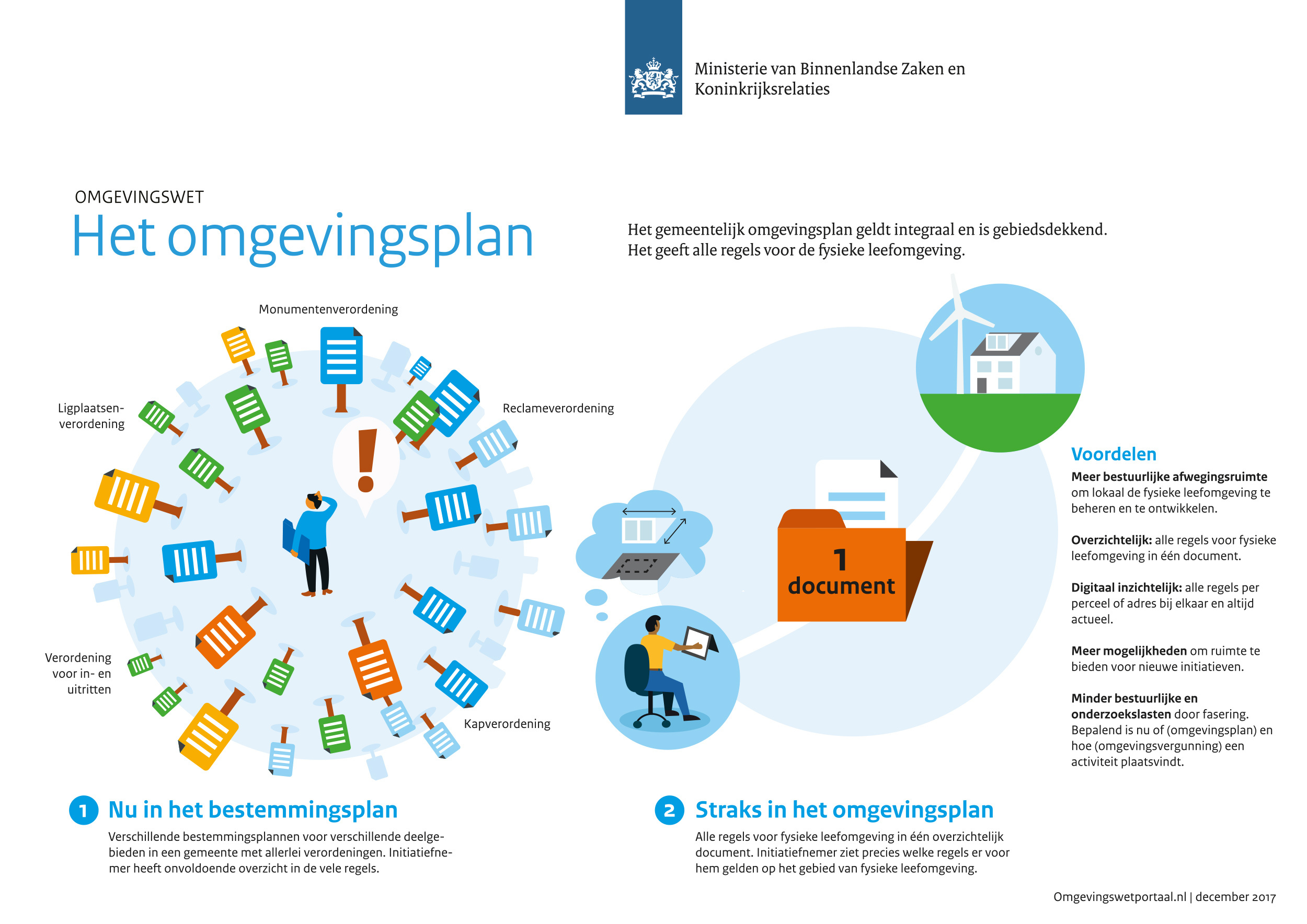 Infographic omgevingsplan