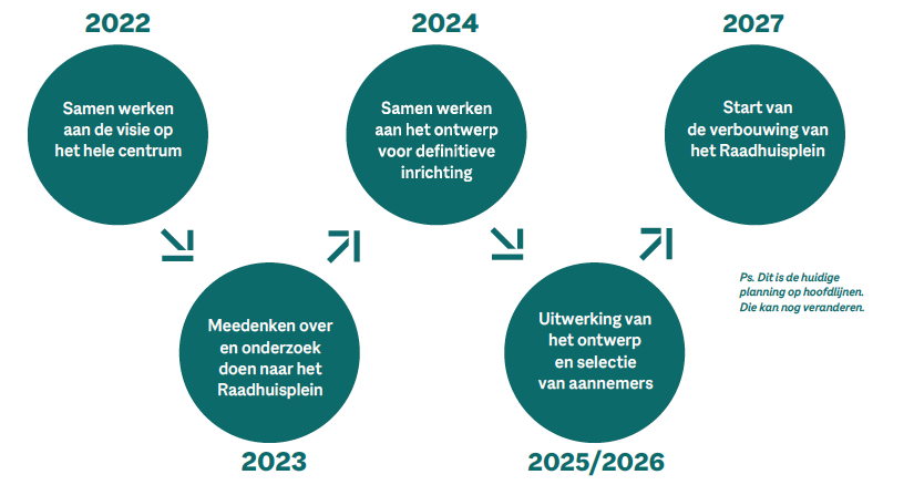 Plaatje van voorlopige planning Raadhuisplein